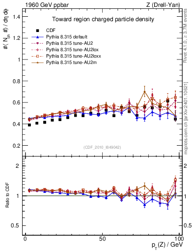 Plot of nch-vs-pt-twrd in 1960 GeV ppbar collisions