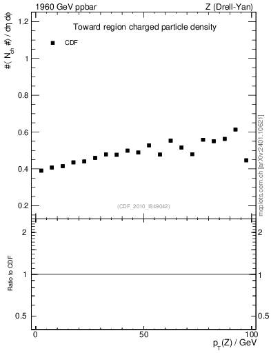 Plot of nch-vs-pt-twrd in 1960 GeV ppbar collisions