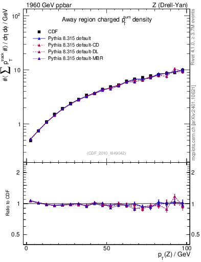 Plot of sumpt-vs-pt-away in 1960 GeV ppbar collisions
