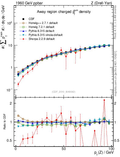 Plot of sumpt-vs-pt-away in 1960 GeV ppbar collisions