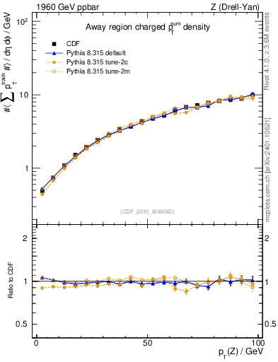 Plot of sumpt-vs-pt-away in 1960 GeV ppbar collisions