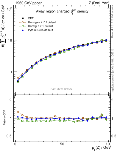 Plot of sumpt-vs-pt-away in 1960 GeV ppbar collisions