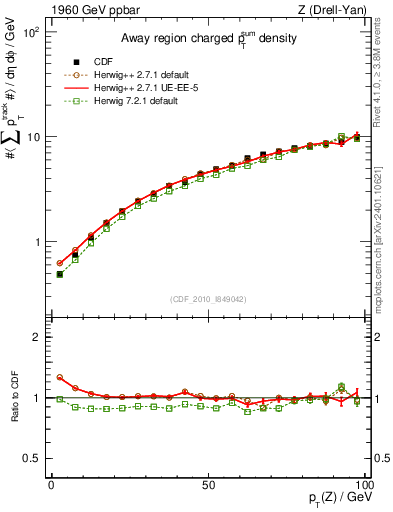 Plot of sumpt-vs-pt-away in 1960 GeV ppbar collisions