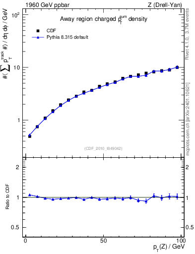 Plot of sumpt-vs-pt-away in 1960 GeV ppbar collisions