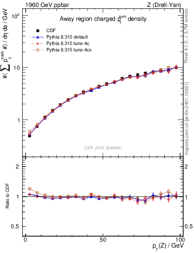 Plot of sumpt-vs-pt-away in 1960 GeV ppbar collisions