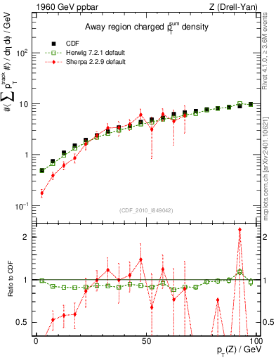 Plot of sumpt-vs-pt-away in 1960 GeV ppbar collisions