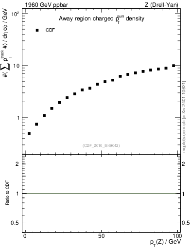 Plot of sumpt-vs-pt-away in 1960 GeV ppbar collisions