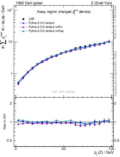 Plot of sumpt-vs-pt-away in 1960 GeV ppbar collisions