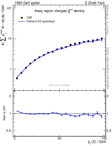 Plot of sumpt-vs-pt-away in 1960 GeV ppbar collisions