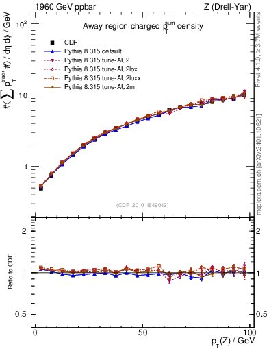 Plot of sumpt-vs-pt-away in 1960 GeV ppbar collisions