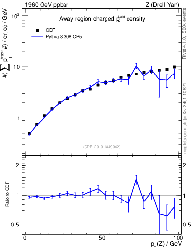 Plot of sumpt-vs-pt-away in 1960 GeV ppbar collisions