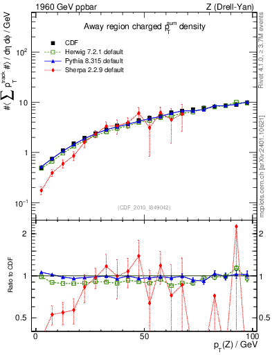 Plot of sumpt-vs-pt-away in 1960 GeV ppbar collisions