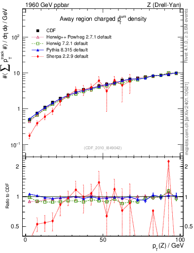 Plot of sumpt-vs-pt-away in 1960 GeV ppbar collisions