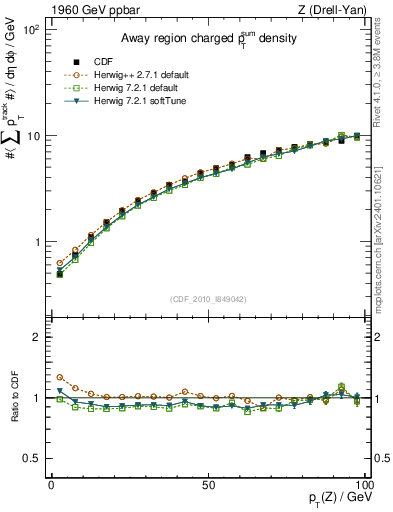 Plot of sumpt-vs-pt-away in 1960 GeV ppbar collisions