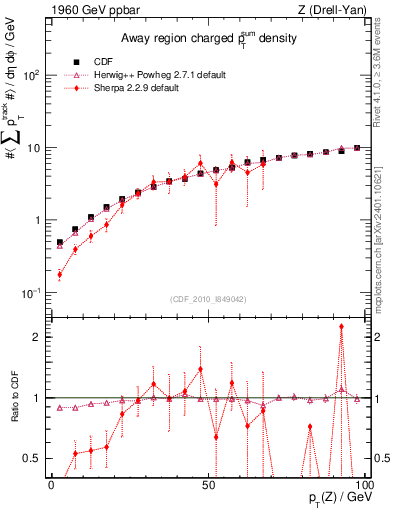 Plot of sumpt-vs-pt-away in 1960 GeV ppbar collisions