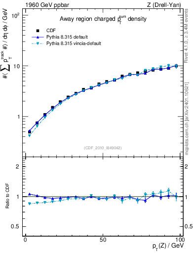 Plot of sumpt-vs-pt-away in 1960 GeV ppbar collisions
