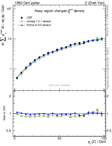 Plot of sumpt-vs-pt-away in 1960 GeV ppbar collisions
