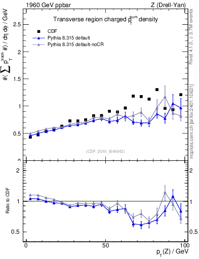 Plot of sumpt-vs-pt-trns in 1960 GeV ppbar collisions