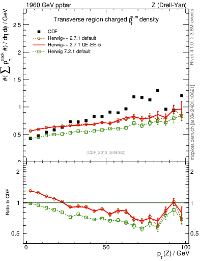 Plot of sumpt-vs-pt-trns in 1960 GeV ppbar collisions