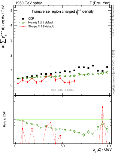 Plot of sumpt-vs-pt-trns in 1960 GeV ppbar collisions