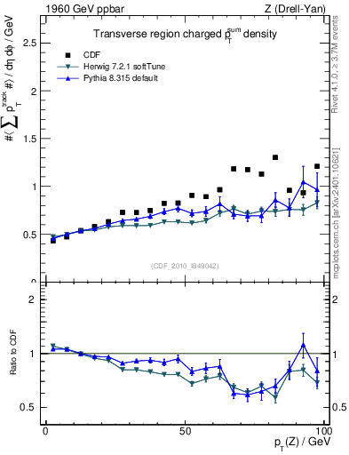 Plot of sumpt-vs-pt-trns in 1960 GeV ppbar collisions