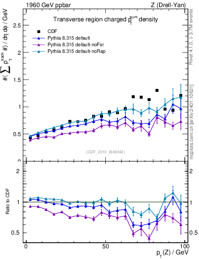 Plot of sumpt-vs-pt-trns in 1960 GeV ppbar collisions