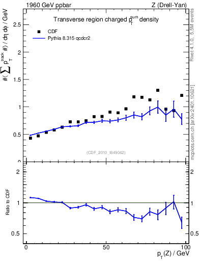 Plot of sumpt-vs-pt-trns in 1960 GeV ppbar collisions