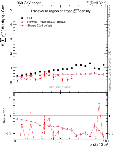 Plot of sumpt-vs-pt-trns in 1960 GeV ppbar collisions