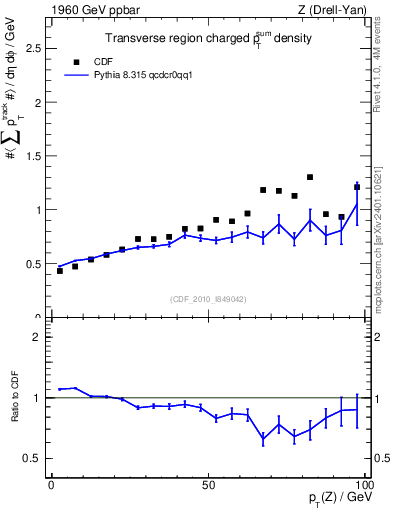 Plot of sumpt-vs-pt-trns in 1960 GeV ppbar collisions