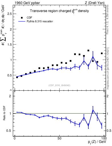 Plot of sumpt-vs-pt-trns in 1960 GeV ppbar collisions