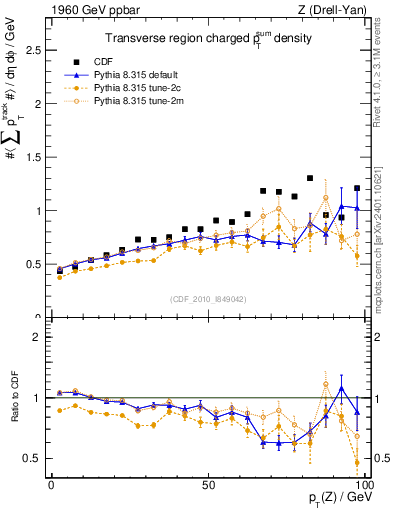 Plot of sumpt-vs-pt-trns in 1960 GeV ppbar collisions