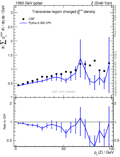 Plot of sumpt-vs-pt-trns in 1960 GeV ppbar collisions