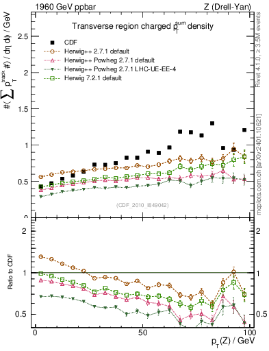 Plot of sumpt-vs-pt-trns in 1960 GeV ppbar collisions