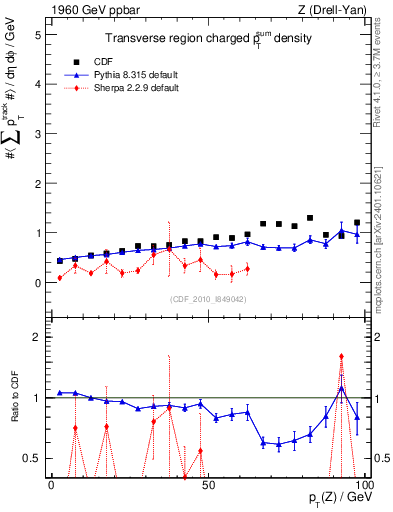 Plot of sumpt-vs-pt-trns in 1960 GeV ppbar collisions