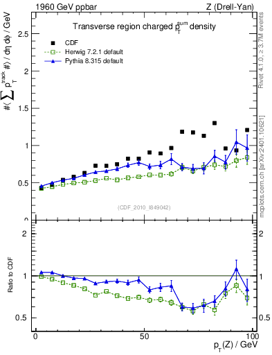 Plot of sumpt-vs-pt-trns in 1960 GeV ppbar collisions