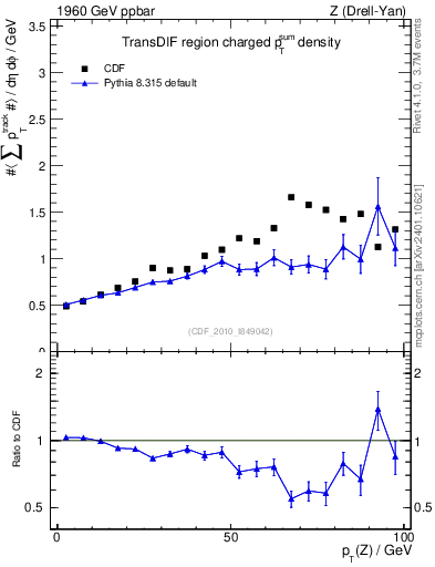 Plot of sumpt-vs-pt-trnsDif in 1960 GeV ppbar collisions