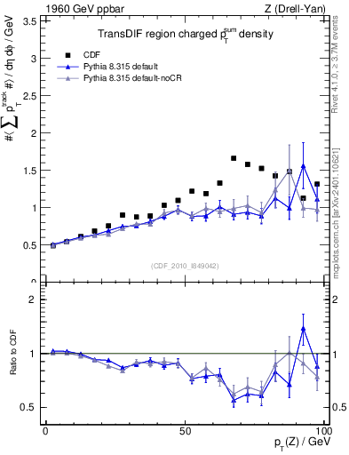 Plot of sumpt-vs-pt-trnsDif in 1960 GeV ppbar collisions
