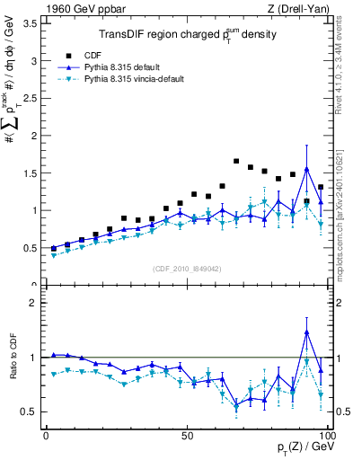 Plot of sumpt-vs-pt-trnsDif in 1960 GeV ppbar collisions