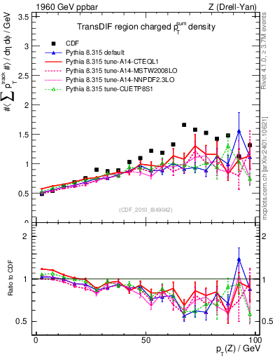 Plot of sumpt-vs-pt-trnsDif in 1960 GeV ppbar collisions