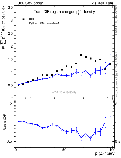 Plot of sumpt-vs-pt-trnsDif in 1960 GeV ppbar collisions