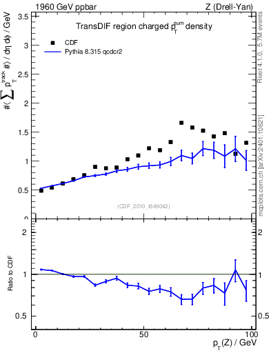 Plot of sumpt-vs-pt-trnsDif in 1960 GeV ppbar collisions