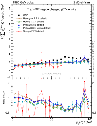 Plot of sumpt-vs-pt-trnsDif in 1960 GeV ppbar collisions