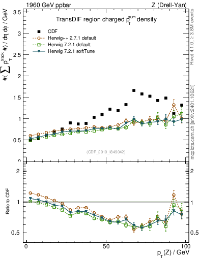 Plot of sumpt-vs-pt-trnsDif in 1960 GeV ppbar collisions