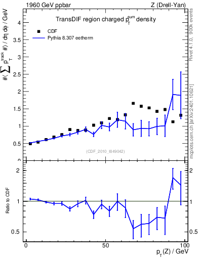 Plot of sumpt-vs-pt-trnsDif in 1960 GeV ppbar collisions
