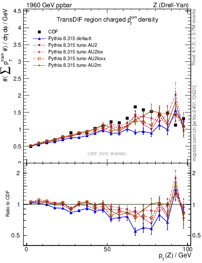 Plot of sumpt-vs-pt-trnsDif in 1960 GeV ppbar collisions