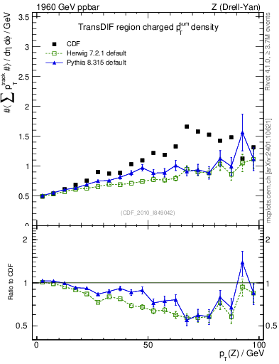 Plot of sumpt-vs-pt-trnsDif in 1960 GeV ppbar collisions