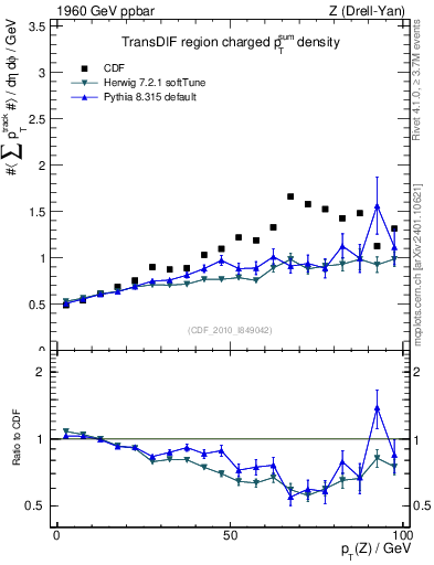 Plot of sumpt-vs-pt-trnsDif in 1960 GeV ppbar collisions