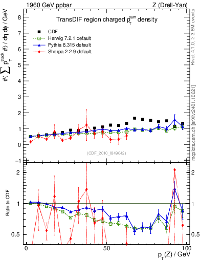 Plot of sumpt-vs-pt-trnsDif in 1960 GeV ppbar collisions