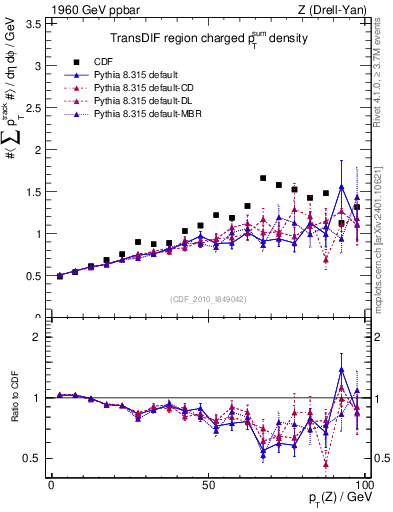 Plot of sumpt-vs-pt-trnsDif in 1960 GeV ppbar collisions