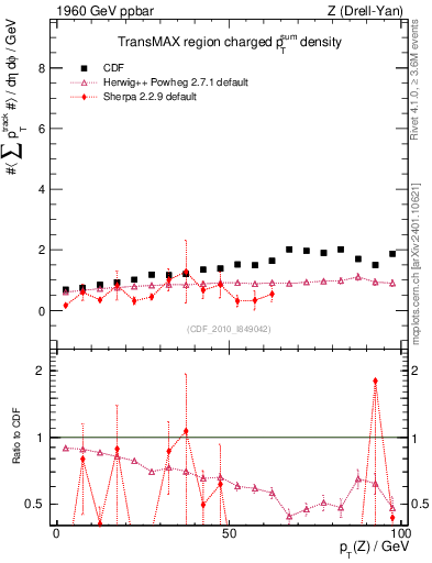 Plot of sumpt-vs-pt-trnsMax in 1960 GeV ppbar collisions